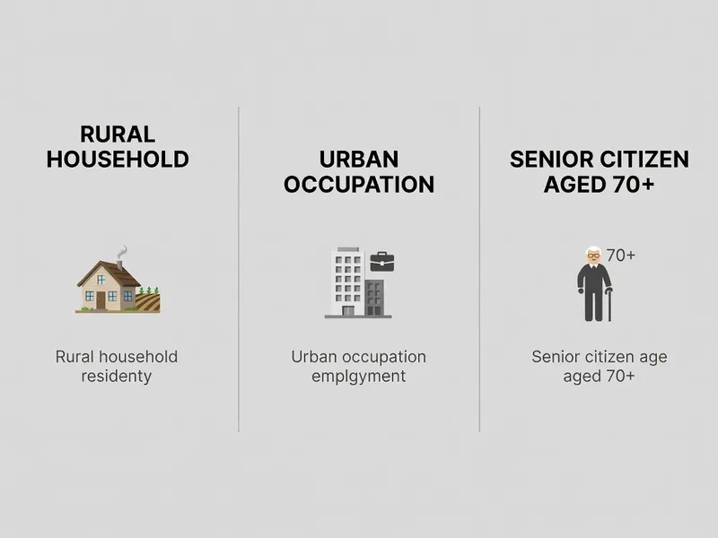 Three eligibility routes for Ayushman Bharat: rural households, urban occupations, and senior citizens